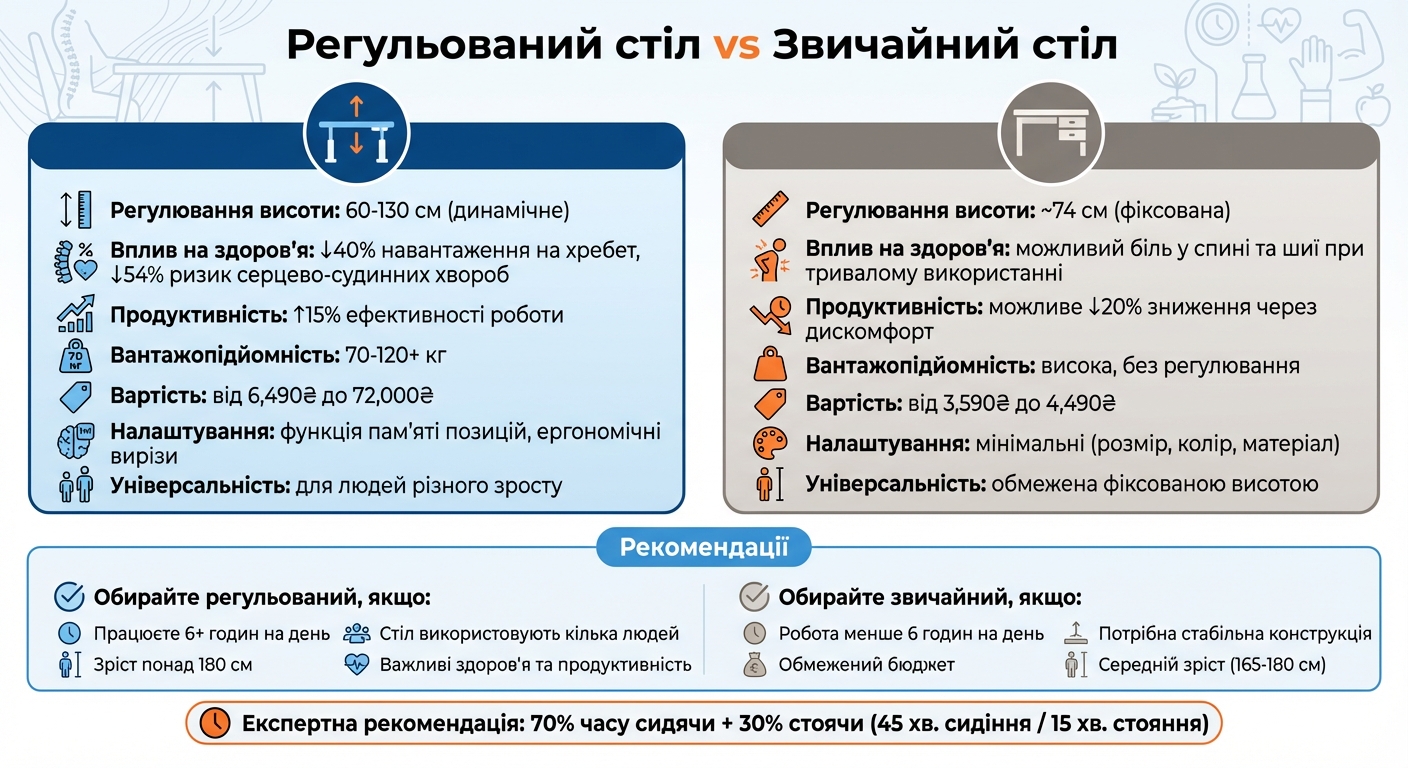 Порівняння регульованих та звичайних столів: характеристики, ціни та переваги