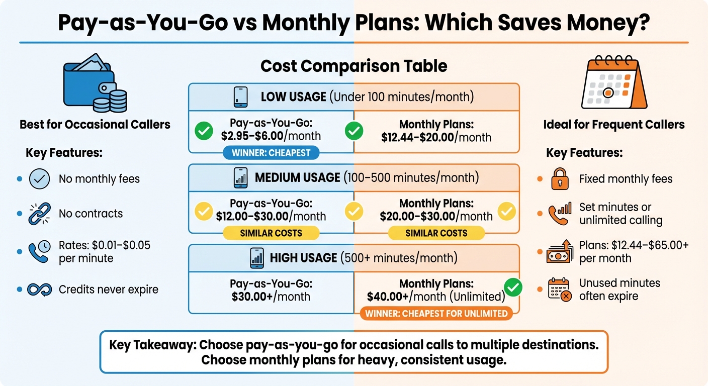 Pay-as-You-Go vs Monthly Plans Cost Comparison by Usage Level
