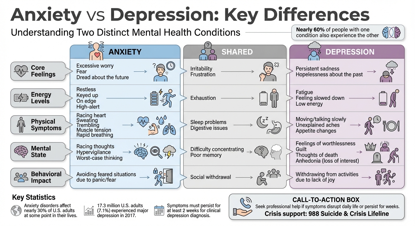 Anxiety vs Depression: Symptoms, Causes, and Daily Life Impact Comparison Chart