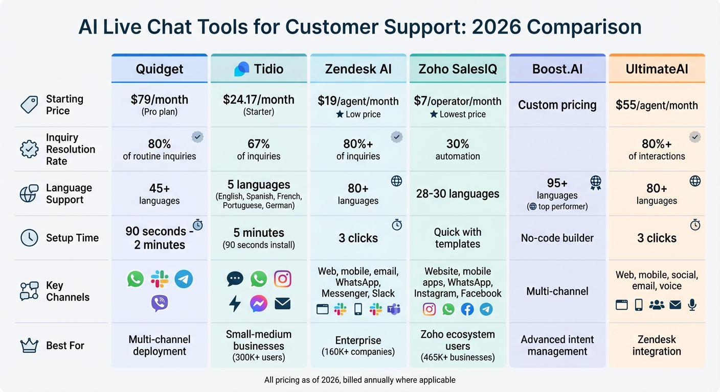 AI Live Chat Tools Comparison: Features, Pricing, and Language Support