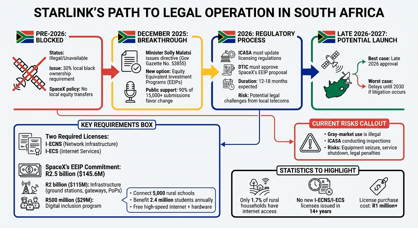 Starlink South Africa Licensing Timeline and Requirements 2026