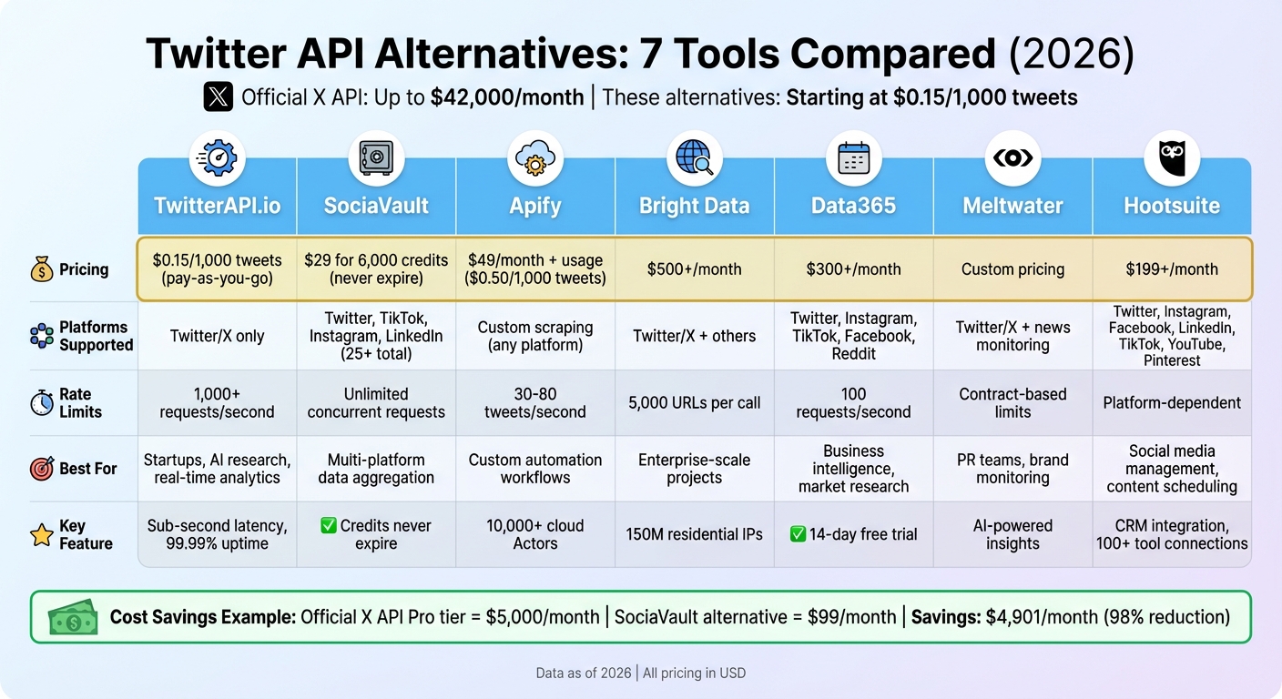 Twitter API Alternatives Comparison: Pricing, Features and Use Cases for 7 Tools