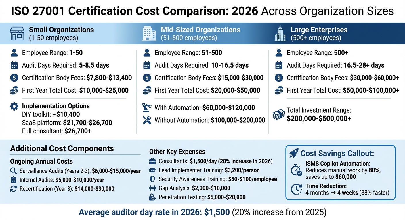 ISO 27001 Certification Costs by Organization Size in 2026