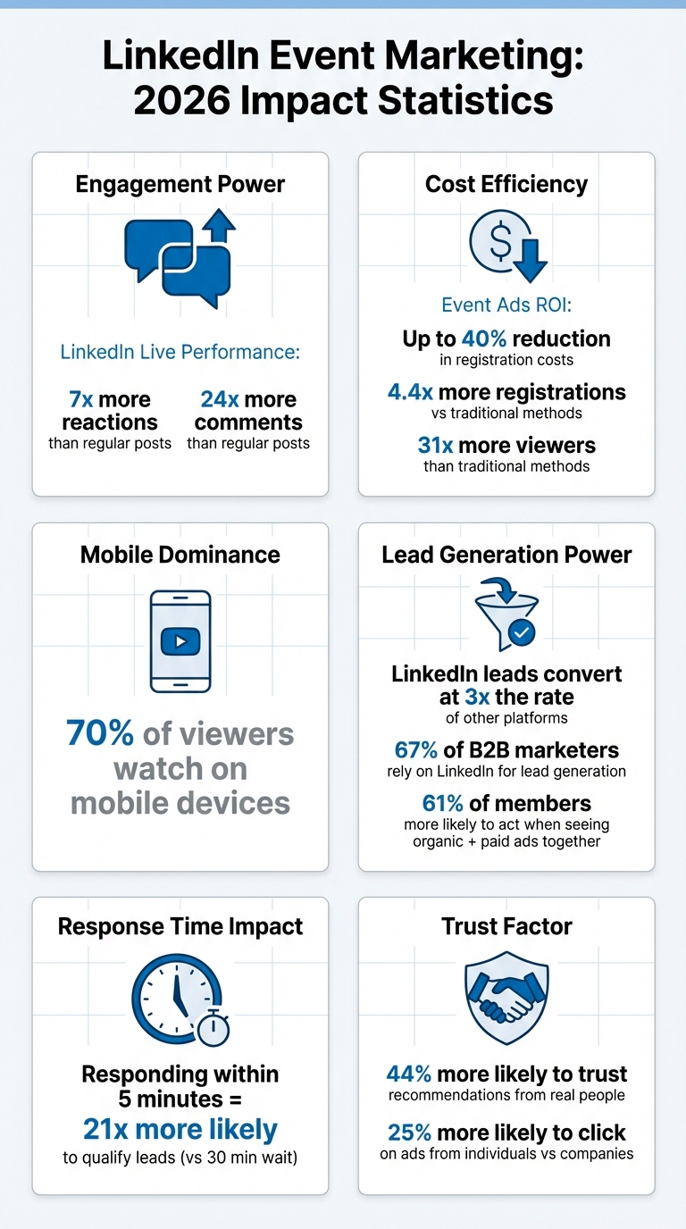 LinkedIn Event Marketing Statistics and ROI Impact 2026
