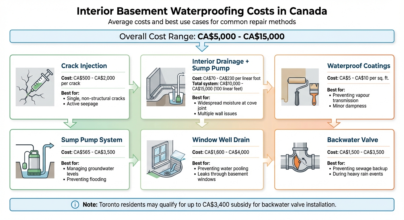 Cost Comparison of Interior Basement Waterproofing Methods in Canada
