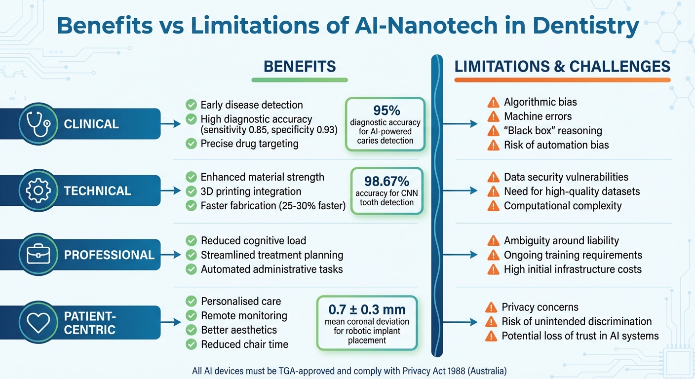 Benefits vs Limitations of AI and Nanotechnology in Dental Care