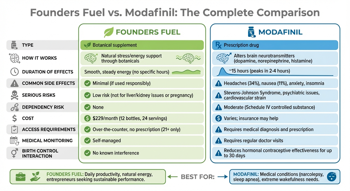 Founders Fuel vs Modafinil: Complete Side-by-Side Comparison Chart