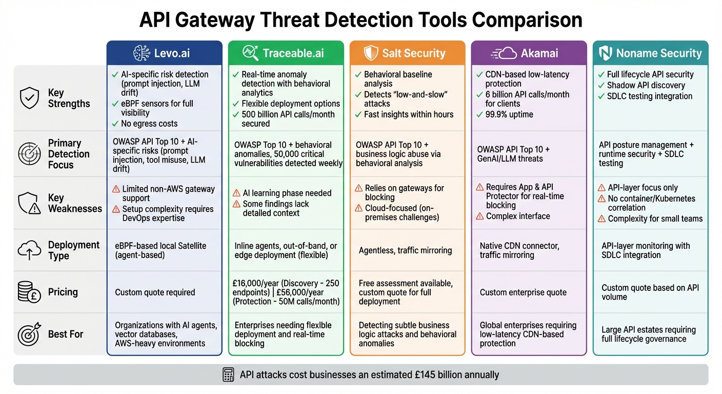 API Gateway Threat Detection Tools Comparison: Features, Pricing and Strengths