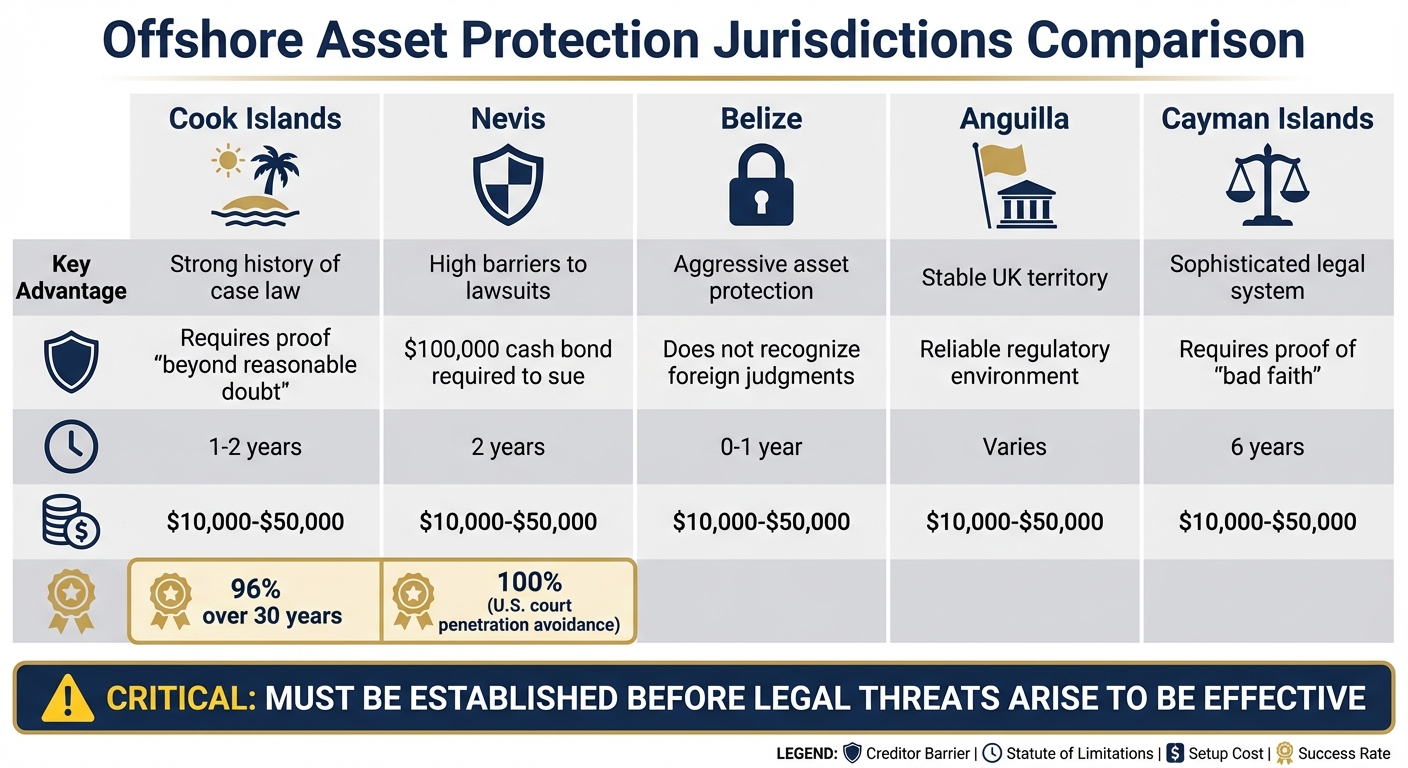 Offshore Jurisdictions for Asset Protection: Features and Costs Comparison