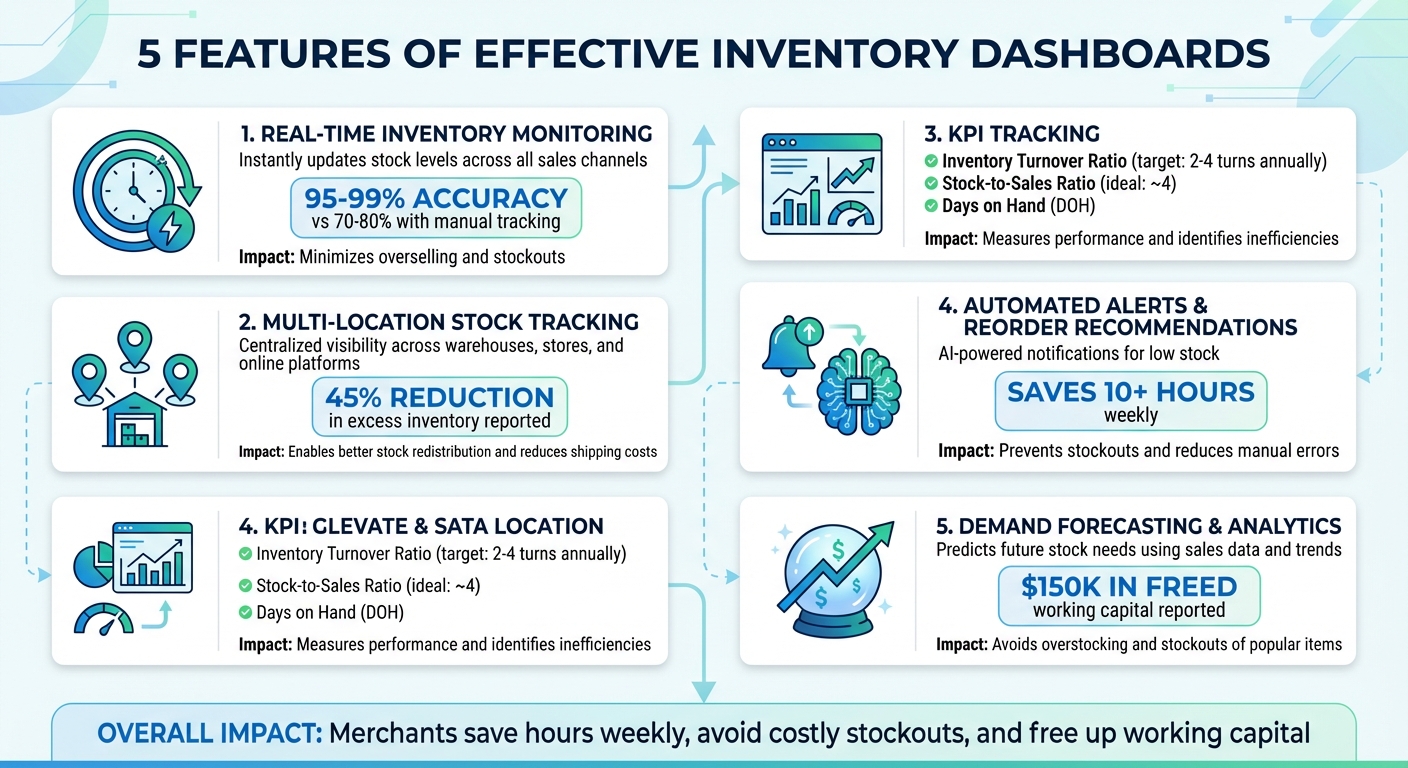 5 Essential Features of Effective Inventory Dashboards for Shopify Merchants