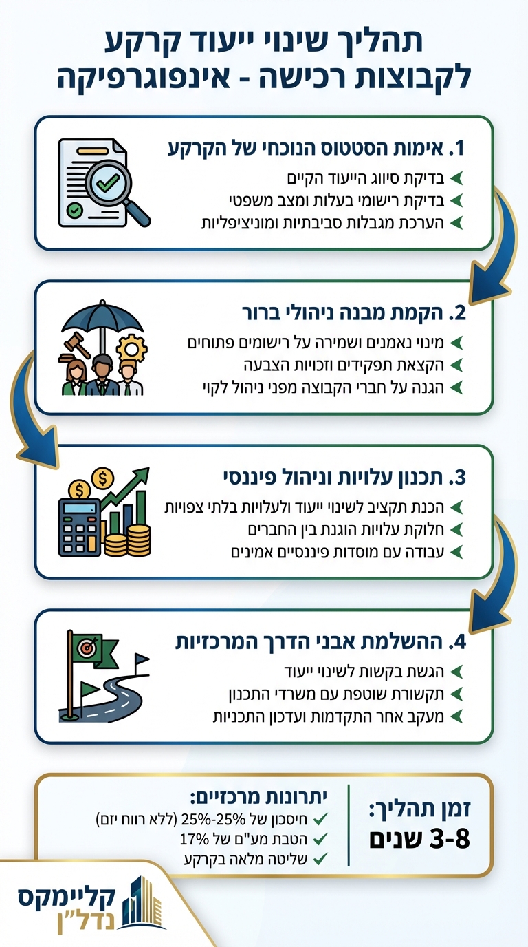 4 שלבי תהליך שינוי ייעוד קרקע לקבוצות רכישה