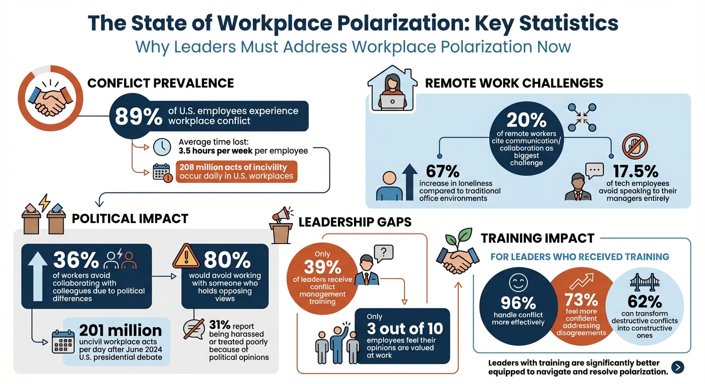 Workplace Polarization Statistics and Impact on Teams