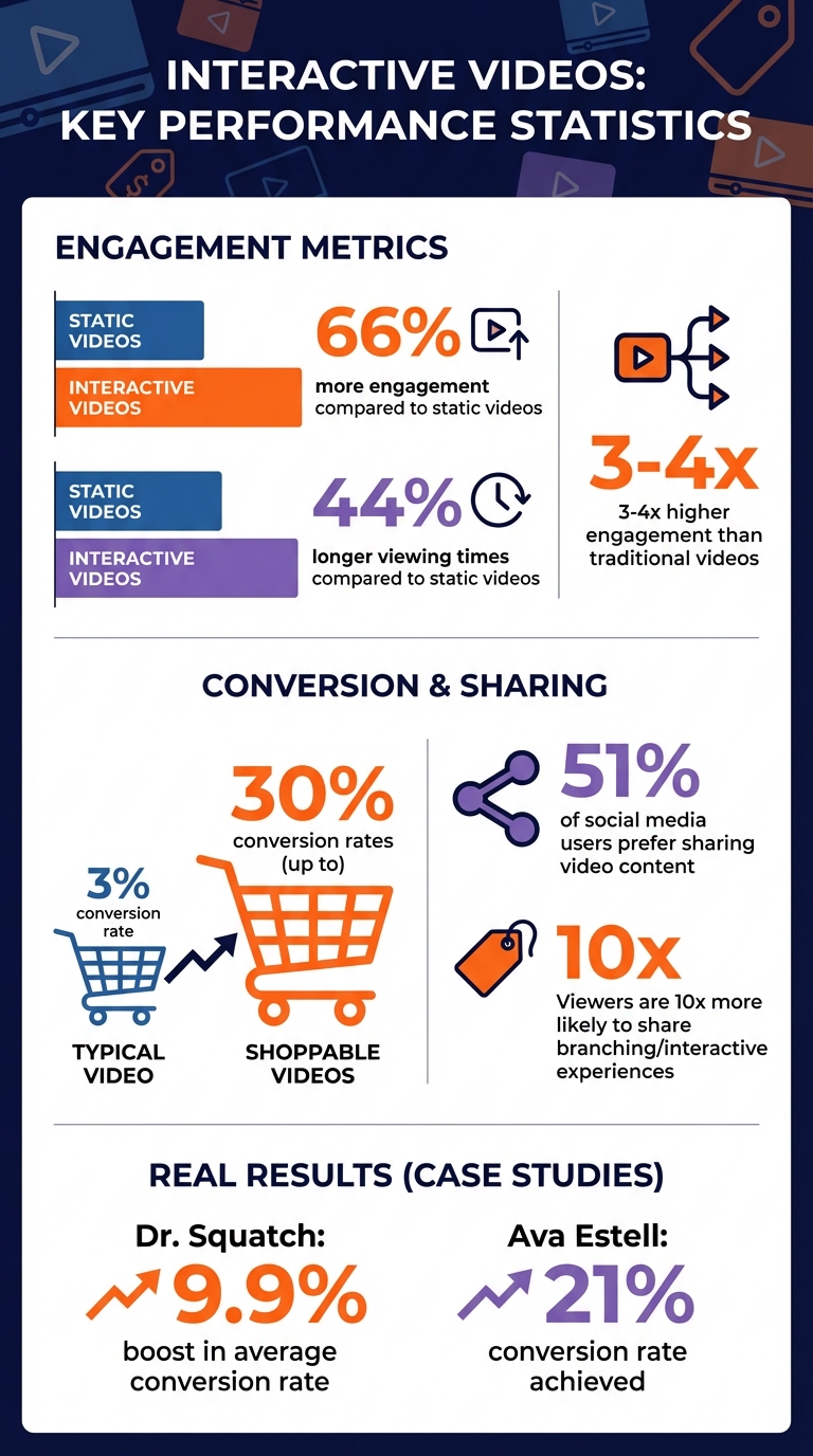 Interactive Video Engagement Statistics and Performance Metrics for Shopify