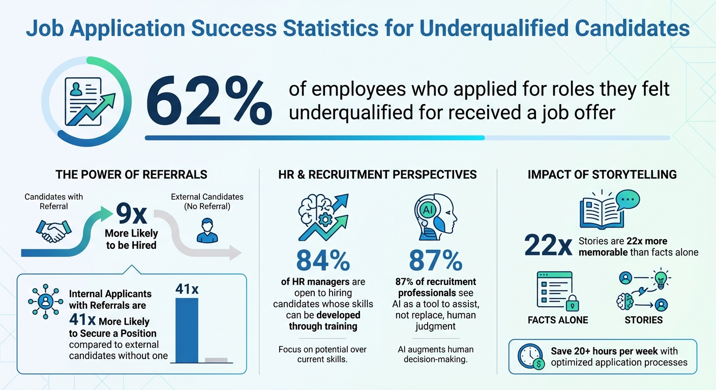 Job Application Success Statistics for Underqualified Candidates