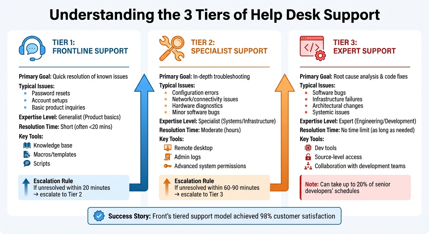 Tier 1 vs Tier 2 vs Tier 3 Support: Roles, Issues, and Resolution Times