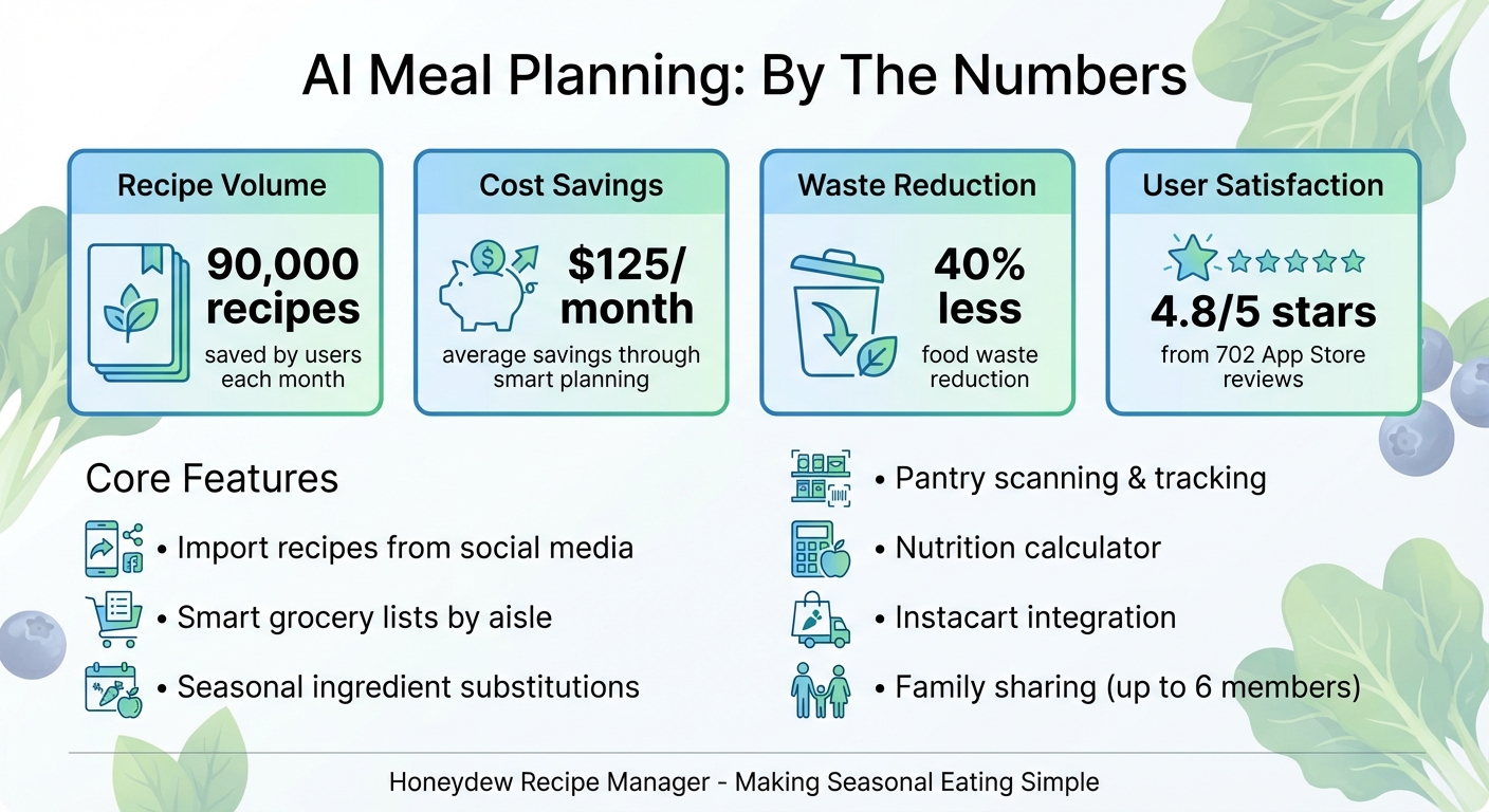 AI Meal Planning Benefits: Cost Savings and Waste Reduction Statistics