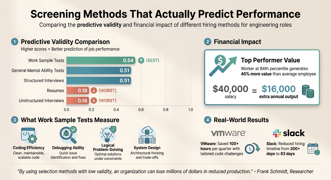 Predictive Validity of Hiring Methods: Work Sample Tests vs Traditional Screening