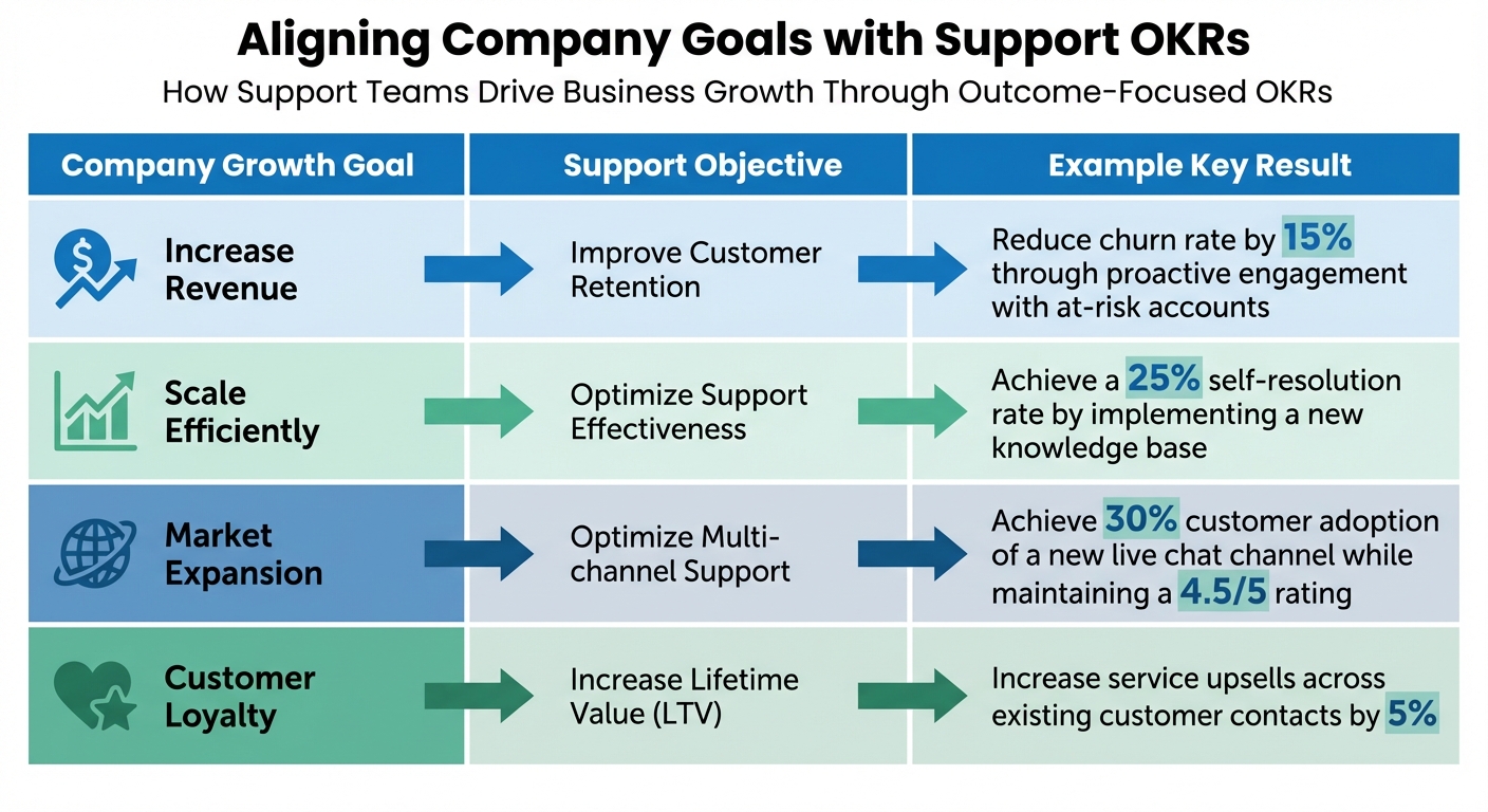 Company Goals to Support OKRs Alignment Framework
