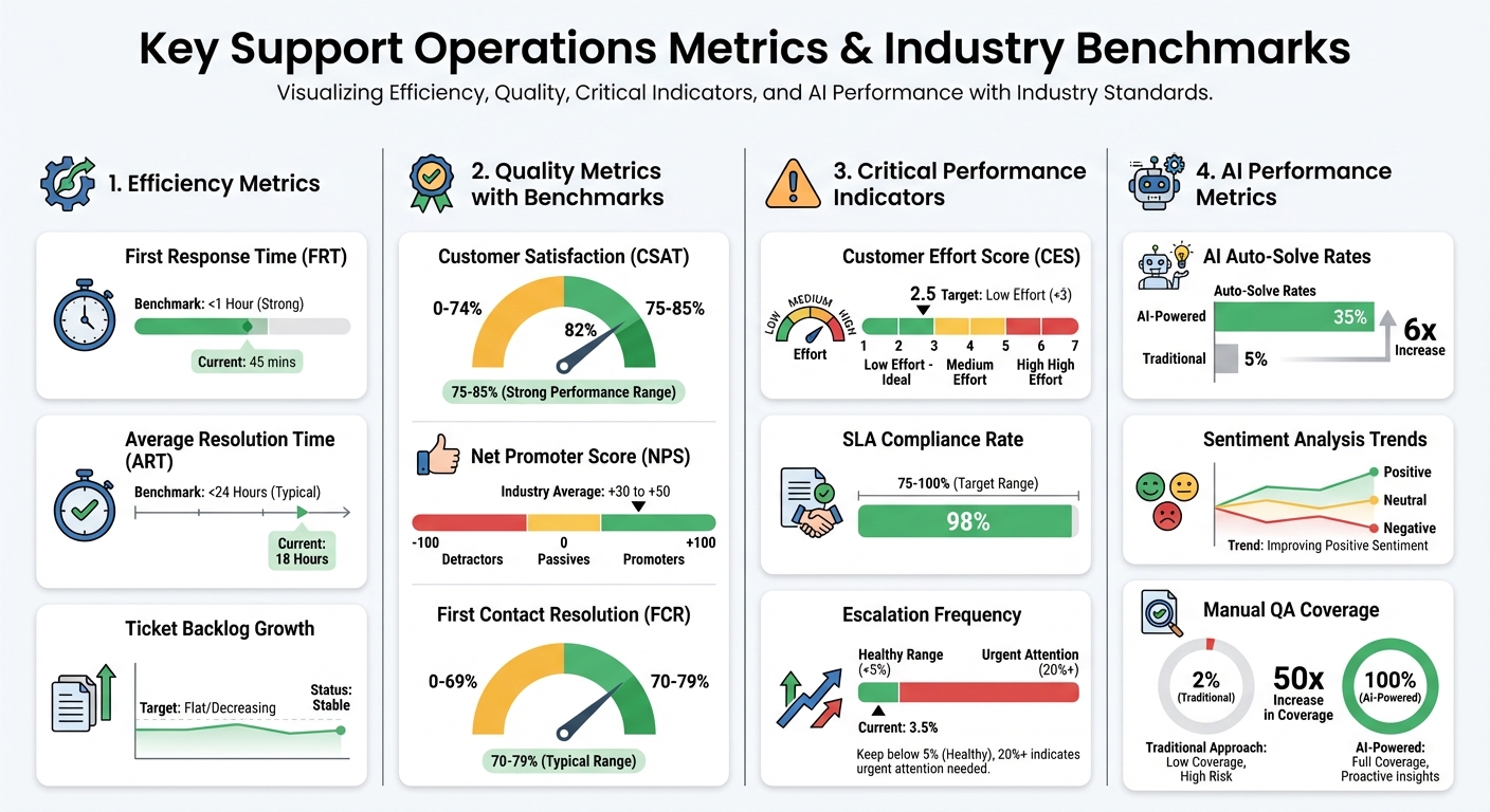 Key Support Operations Metrics and Industry Benchmarks