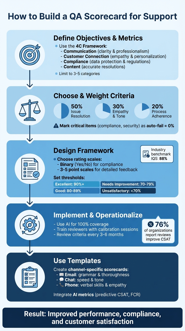5-Step Process to Build an Effective QA Scorecard for Customer Support
