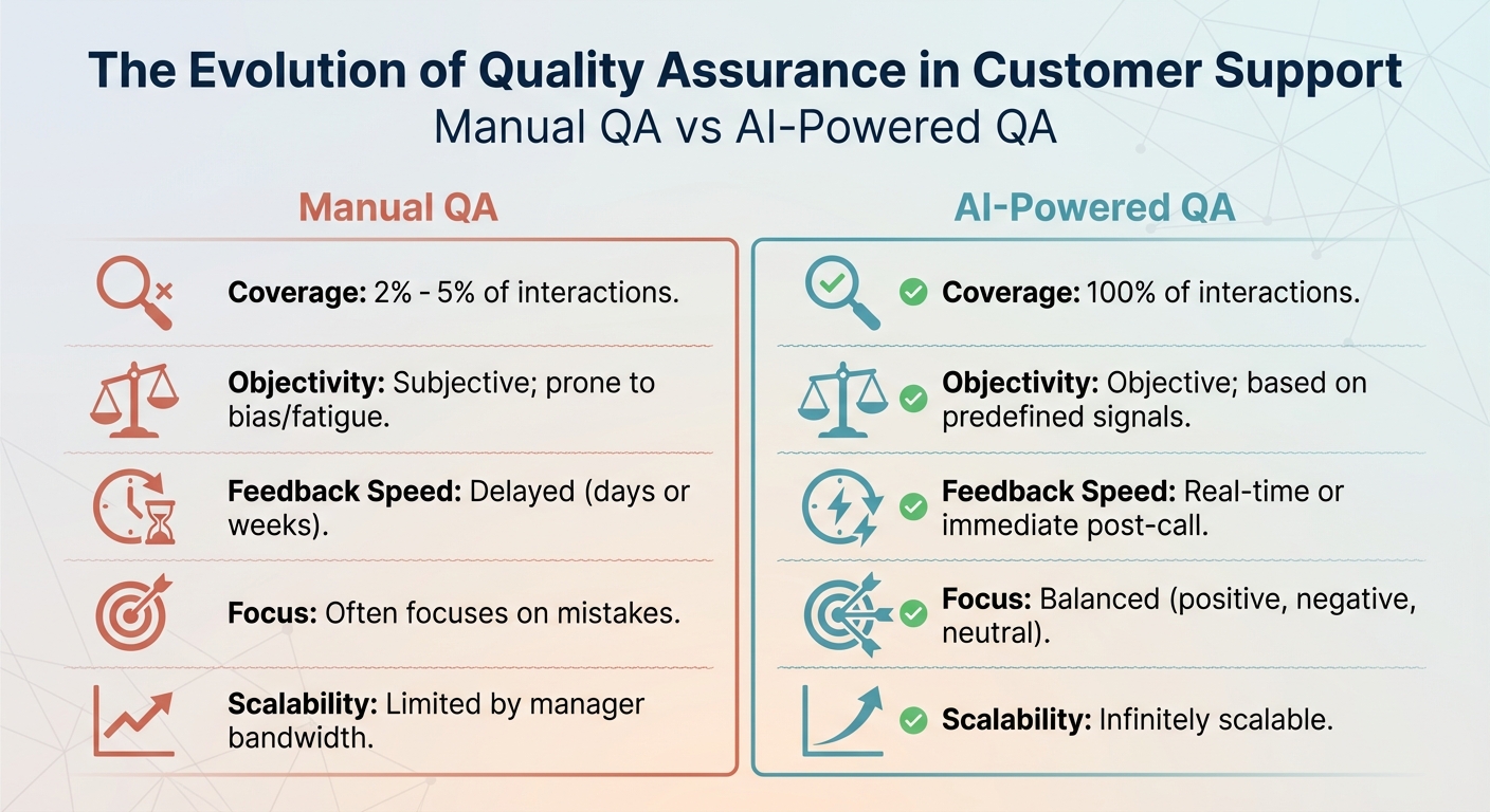 Manual QA vs AI-Powered QA: Key Differences in Agent Coaching