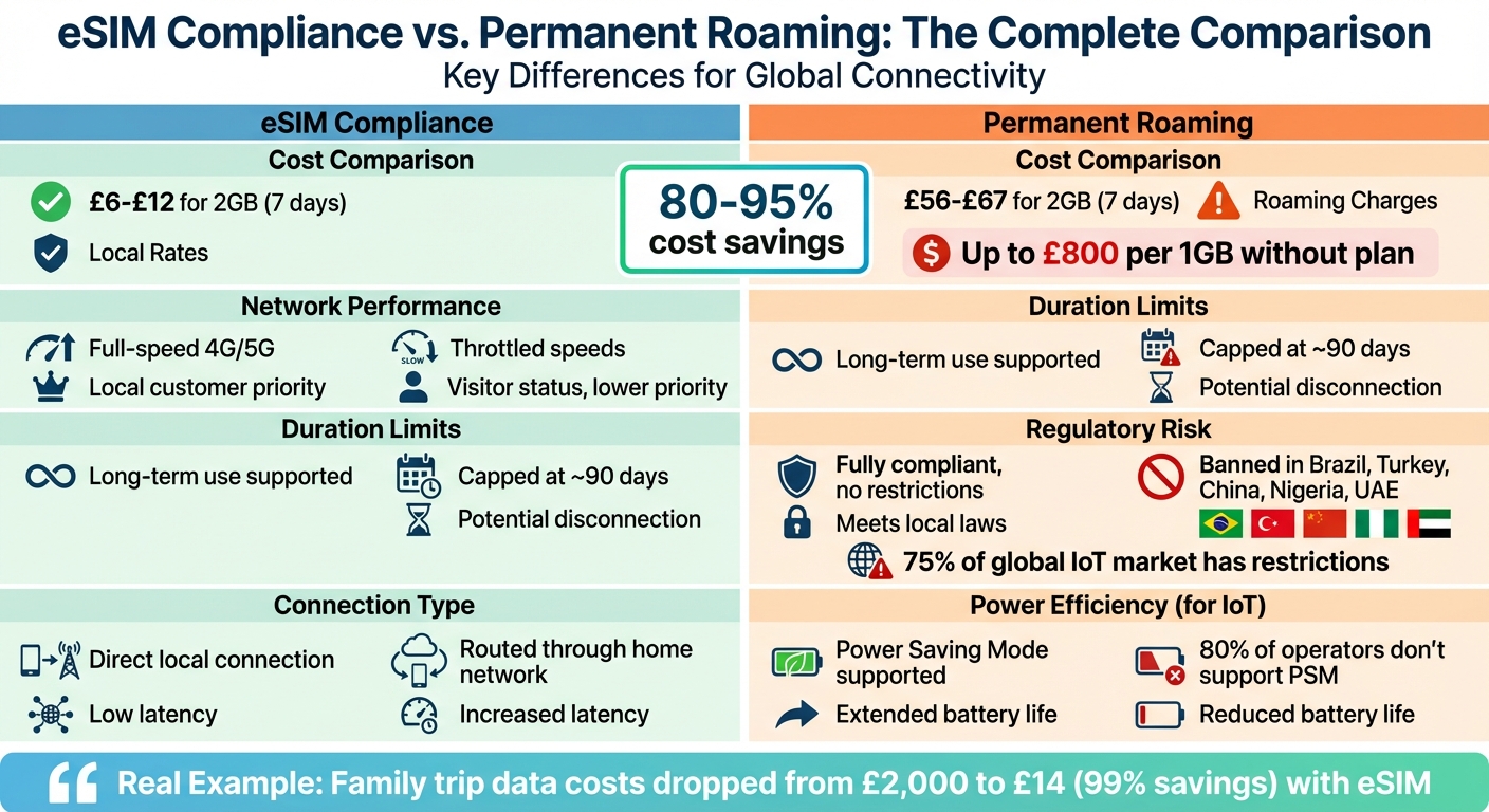 eSIM Compliance vs Permanent Roaming: Cost, Speed, and Regulatory Comparison