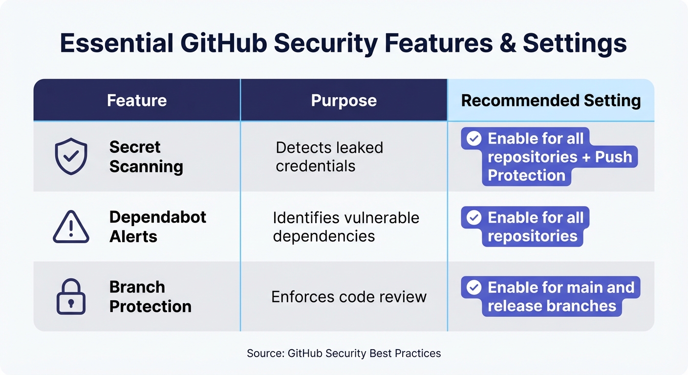 GitHub Security Features Comparison: Key Tools and Recommended Settings