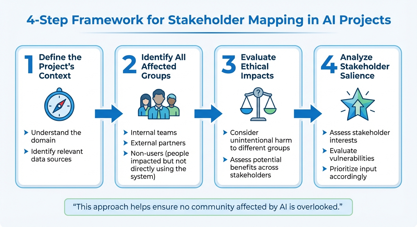 4-Step Framework for Stakeholder Mapping in AI Projects