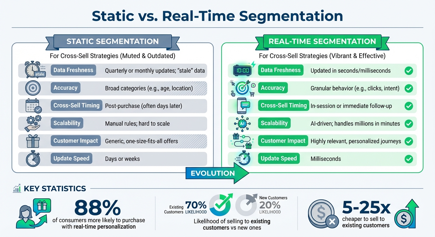 Static vs Real-Time Segmentation: Key Differences for Cross-Sell Success