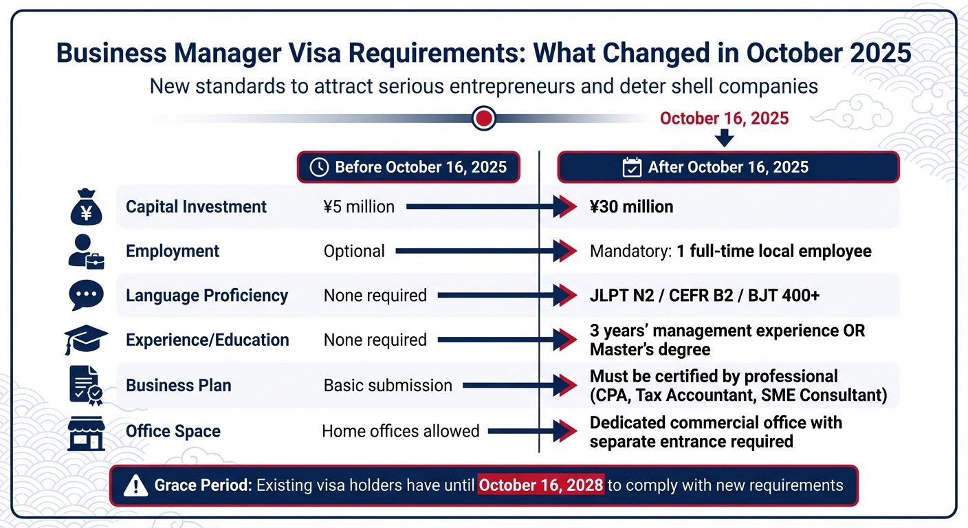 Japan Business Manager Visa Requirements Before and After October 2025 Reforms