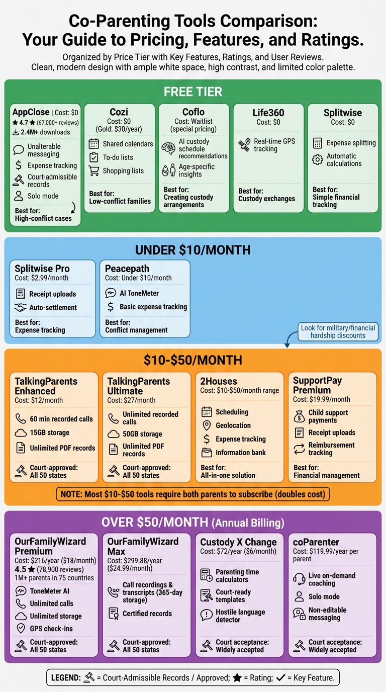 Co-Parenting App Comparison by Budget and Features