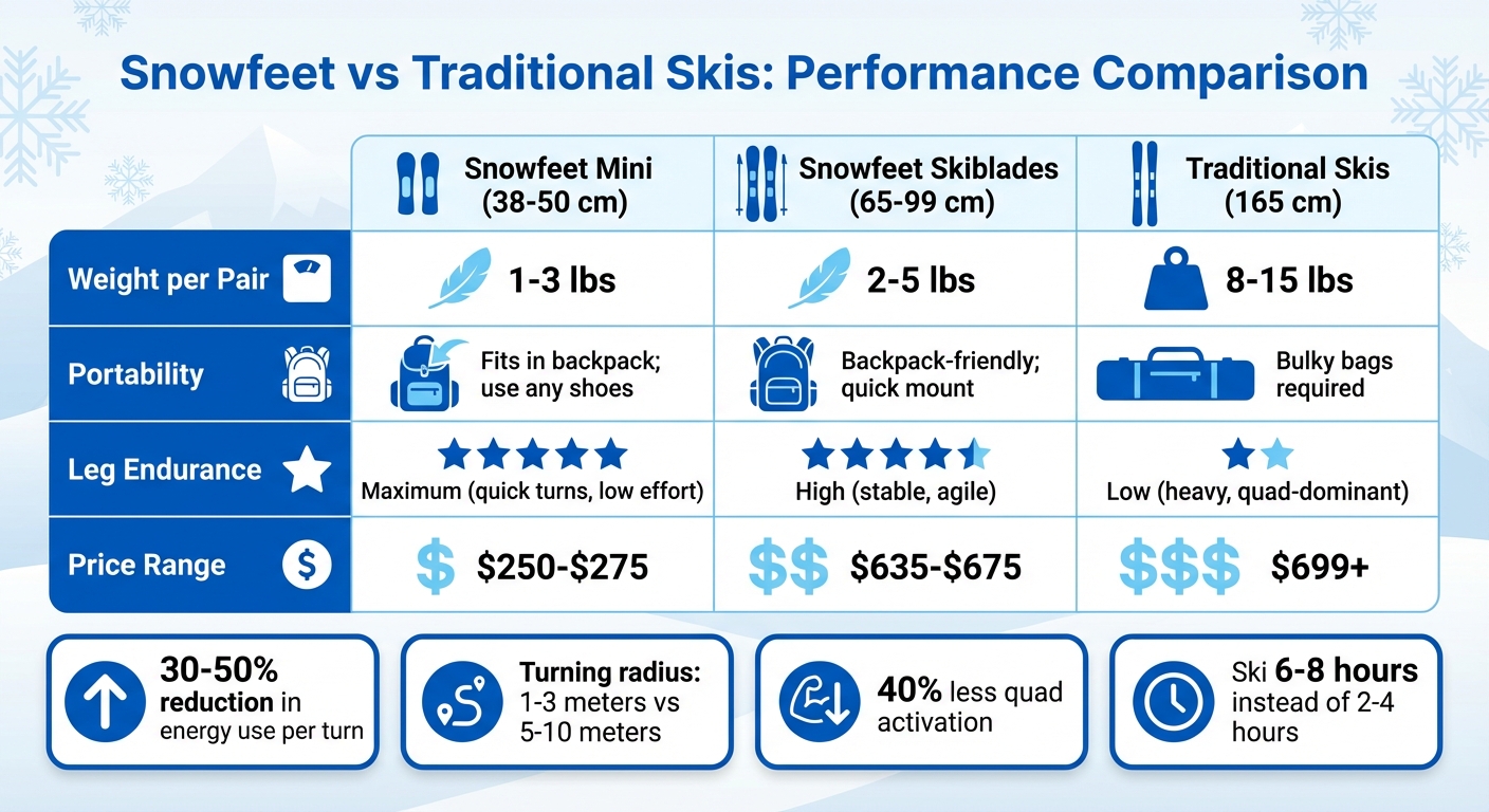 Snowfeet vs Traditional Skis Weight and Performance Comparison