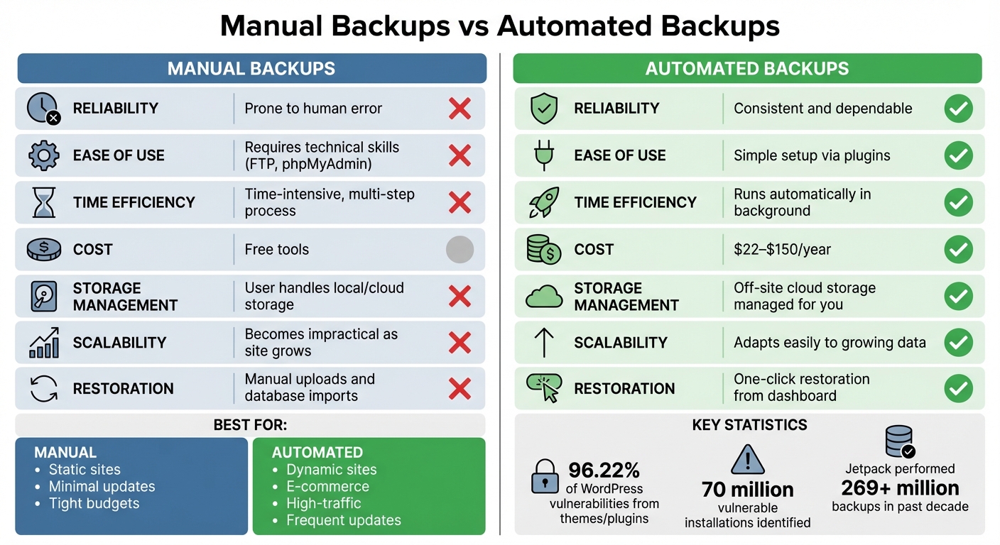Manual vs Automated Backups: Complete Feature Comparison