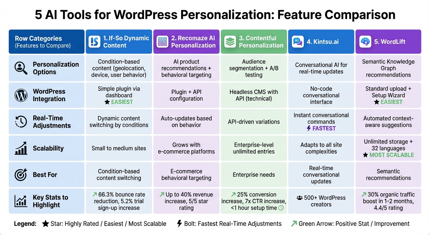 Comparison of 5 AI WordPress Personalization Tools: Features and Capabilities
