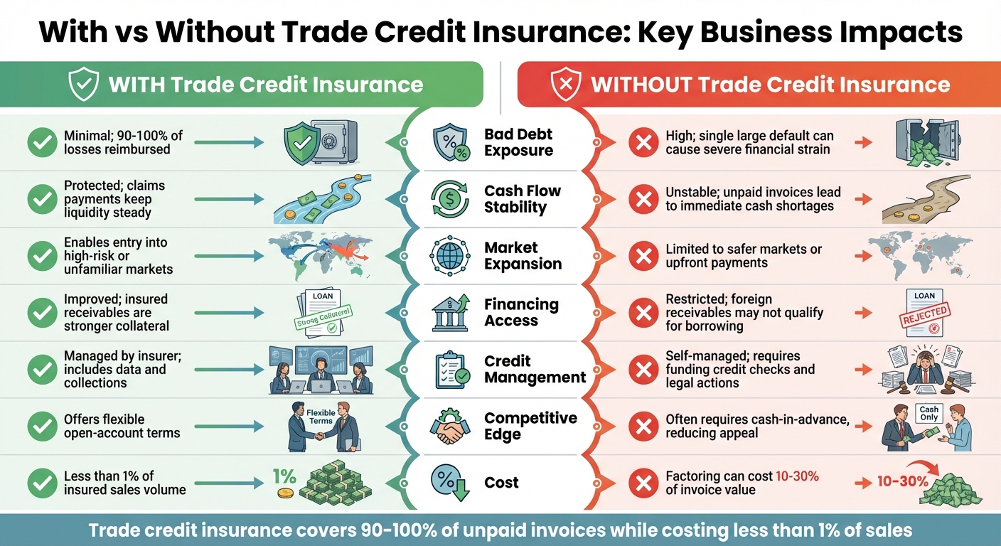 Trade Credit Insurance Benefits: Protected vs Unprotected Business Comparison