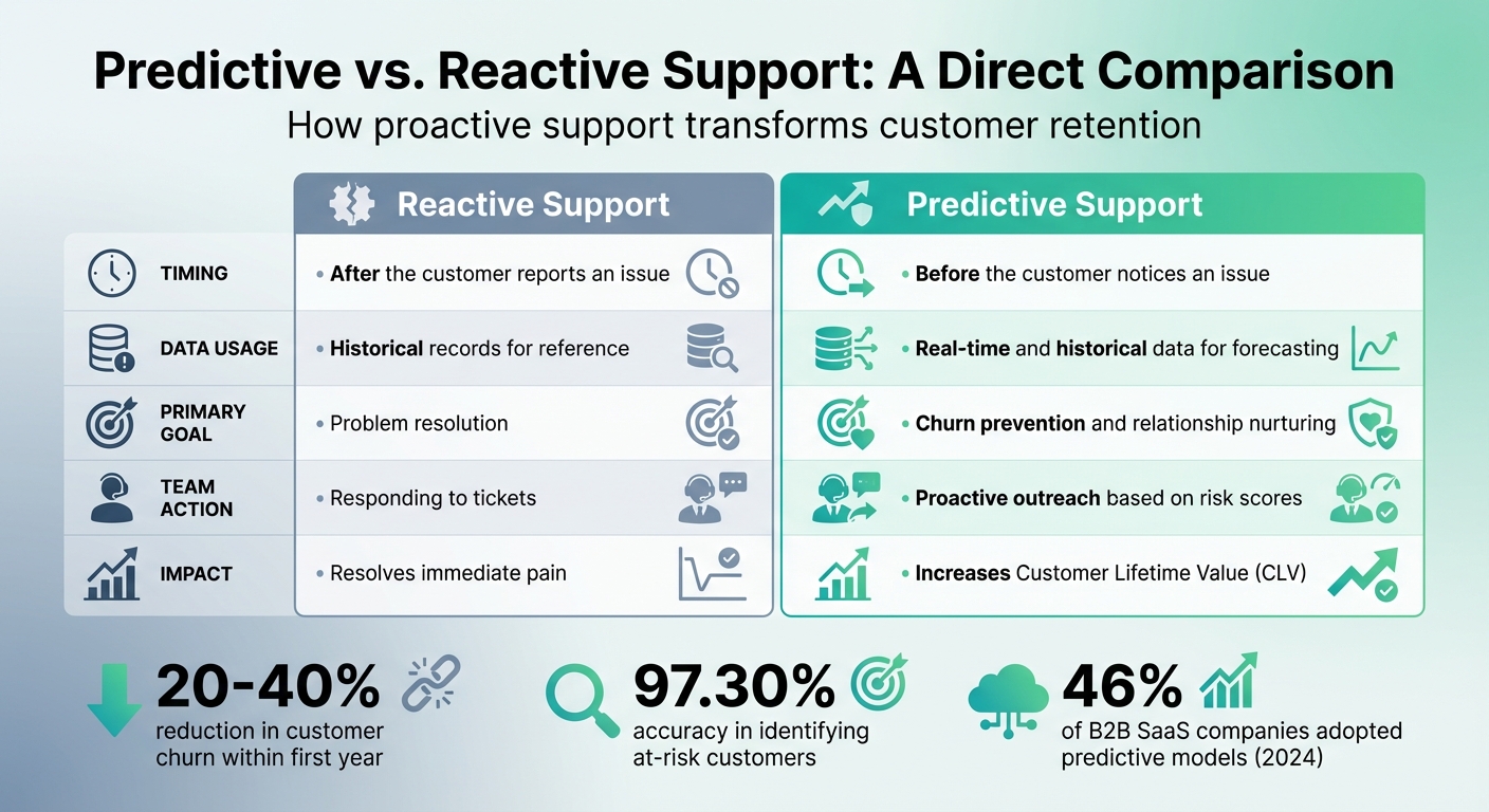 Predictive vs Reactive Customer Support: Key Differences and Impact