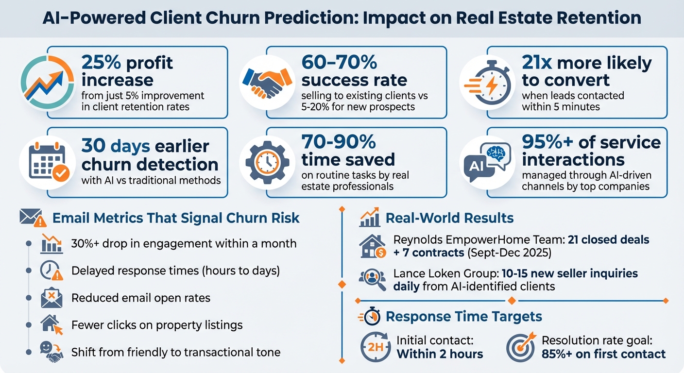 AI-Powered Client Churn Prediction: Key Statistics and Impact on Real Estate Retention