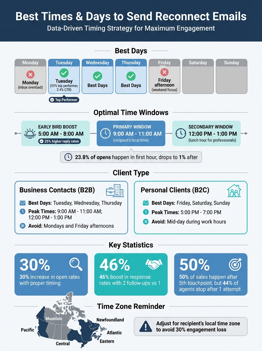 Best Times to Send Client Reconnect Emails by Client Type