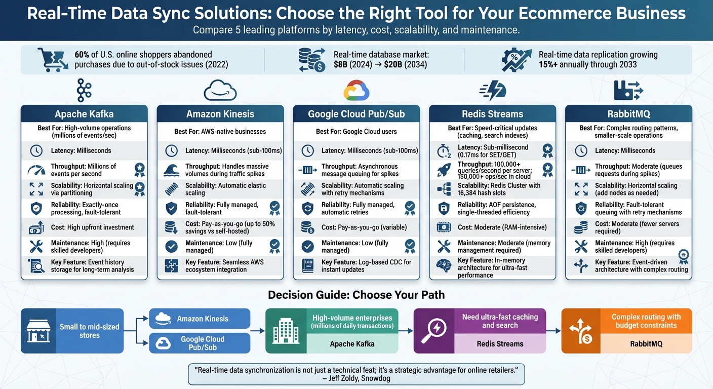 Real-Time Data Sync Solutions Comparison for Ecommerce