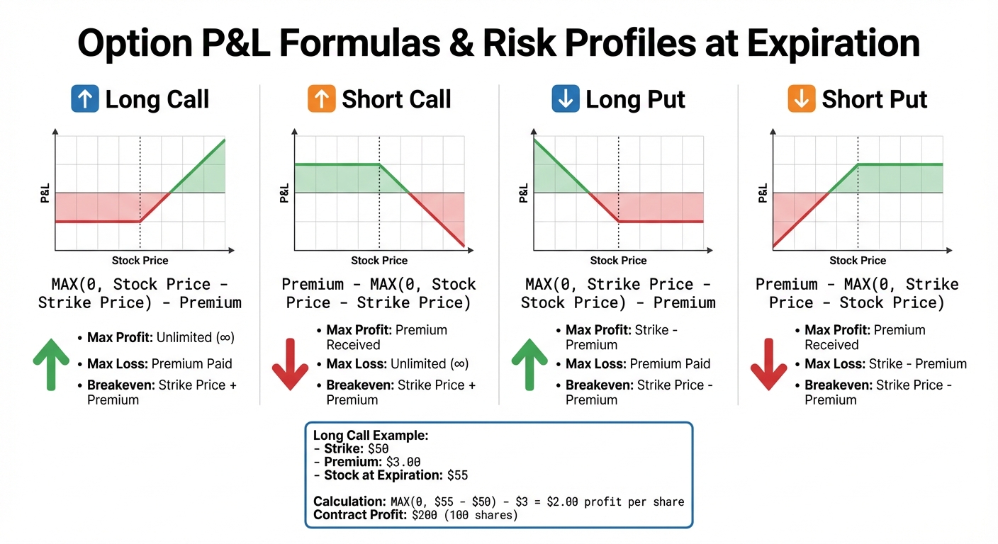 Option Payoff Diagrams: P&L Formulas and Risk Profiles Comparison Chart