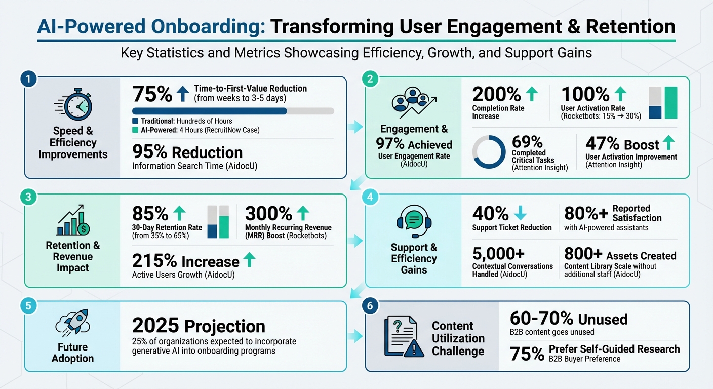 AI-Powered Onboarding Impact: Key Performance Metrics and ROI Statistics