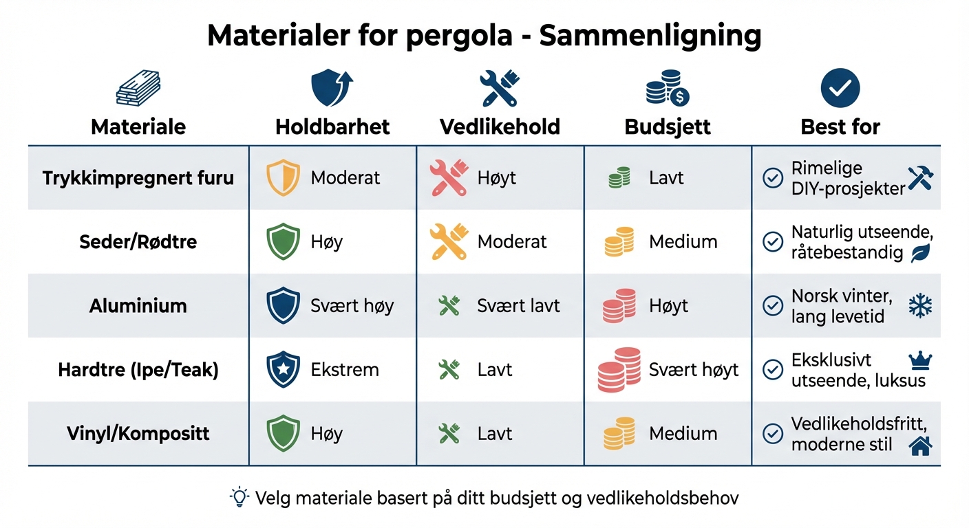 Sammenligning av pergolamaterialer: Holdbarhet, vedlikehold og kostnader