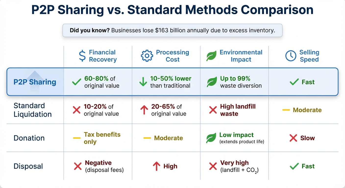 P2P Sharing vs Traditional Inventory Methods: Recovery Rates and Environmental Impact