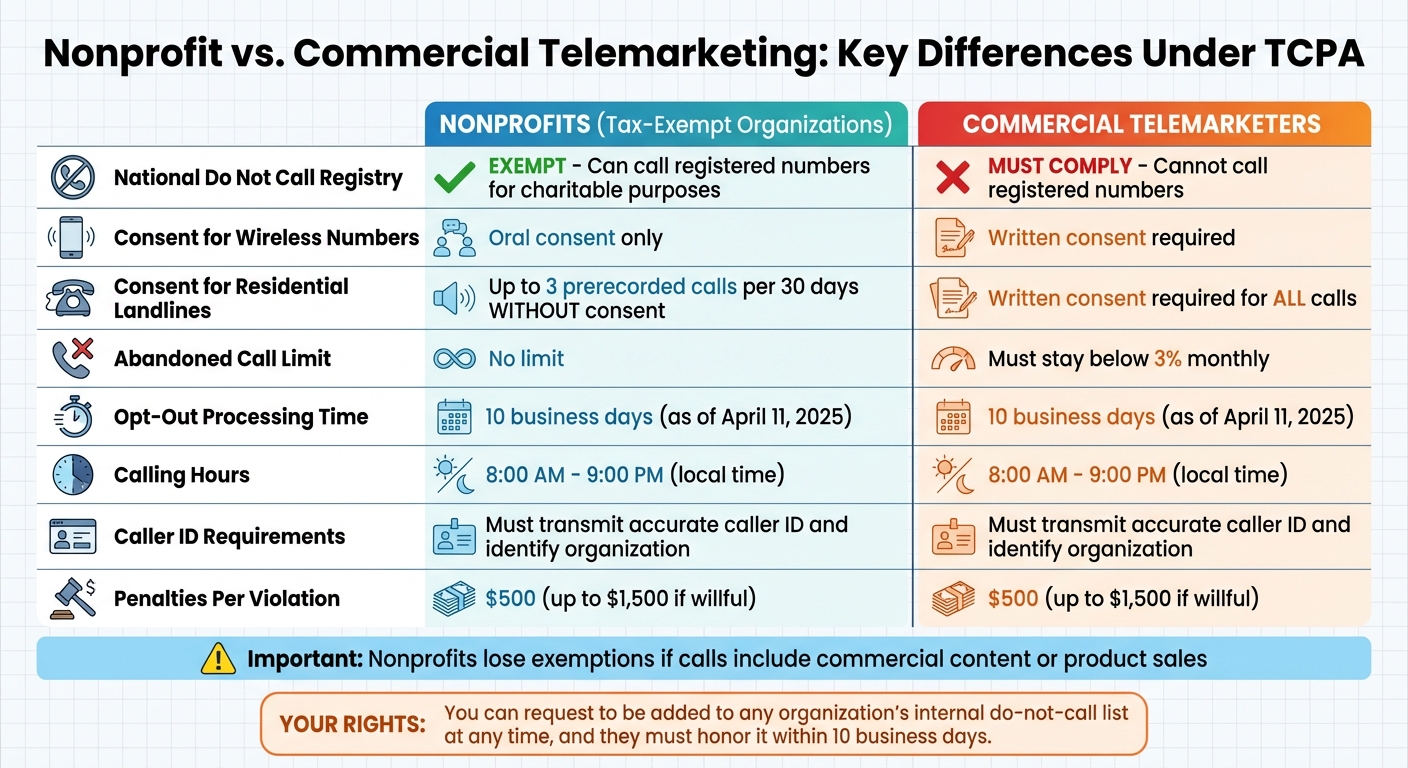 Nonprofit vs Commercial Telemarketing Rules Under TCPA