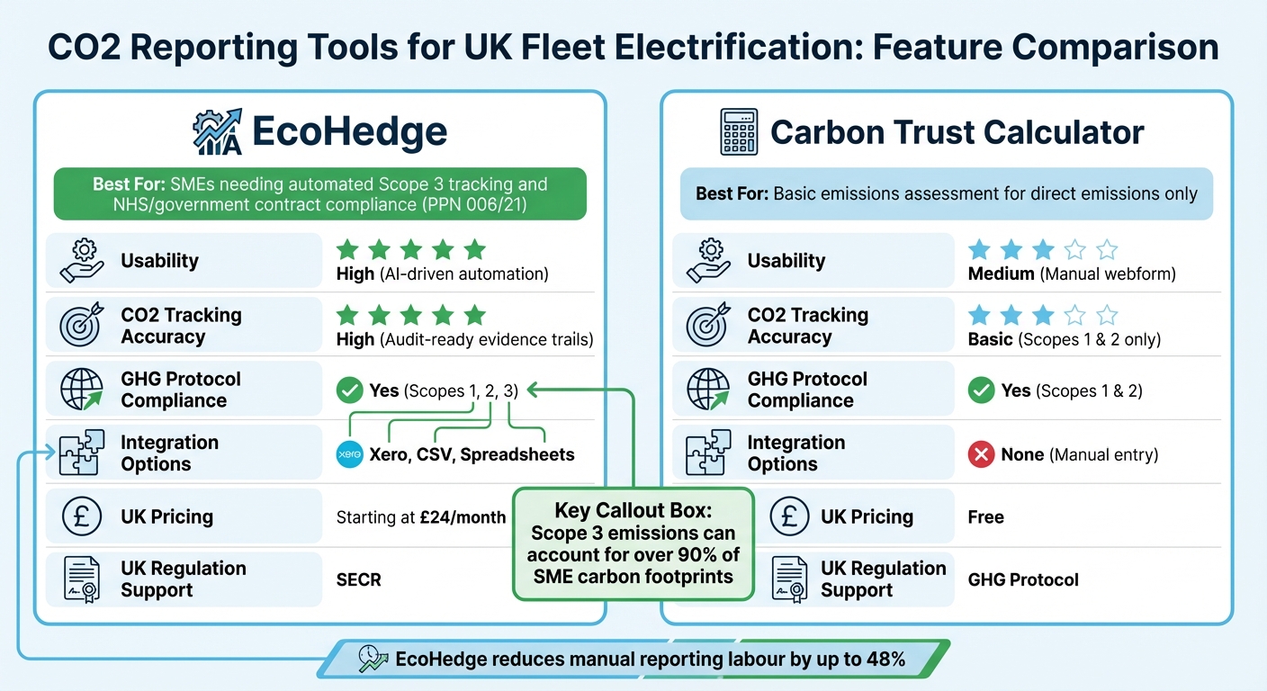 CO2 Reporting Tools Comparison for UK Fleet Electrification