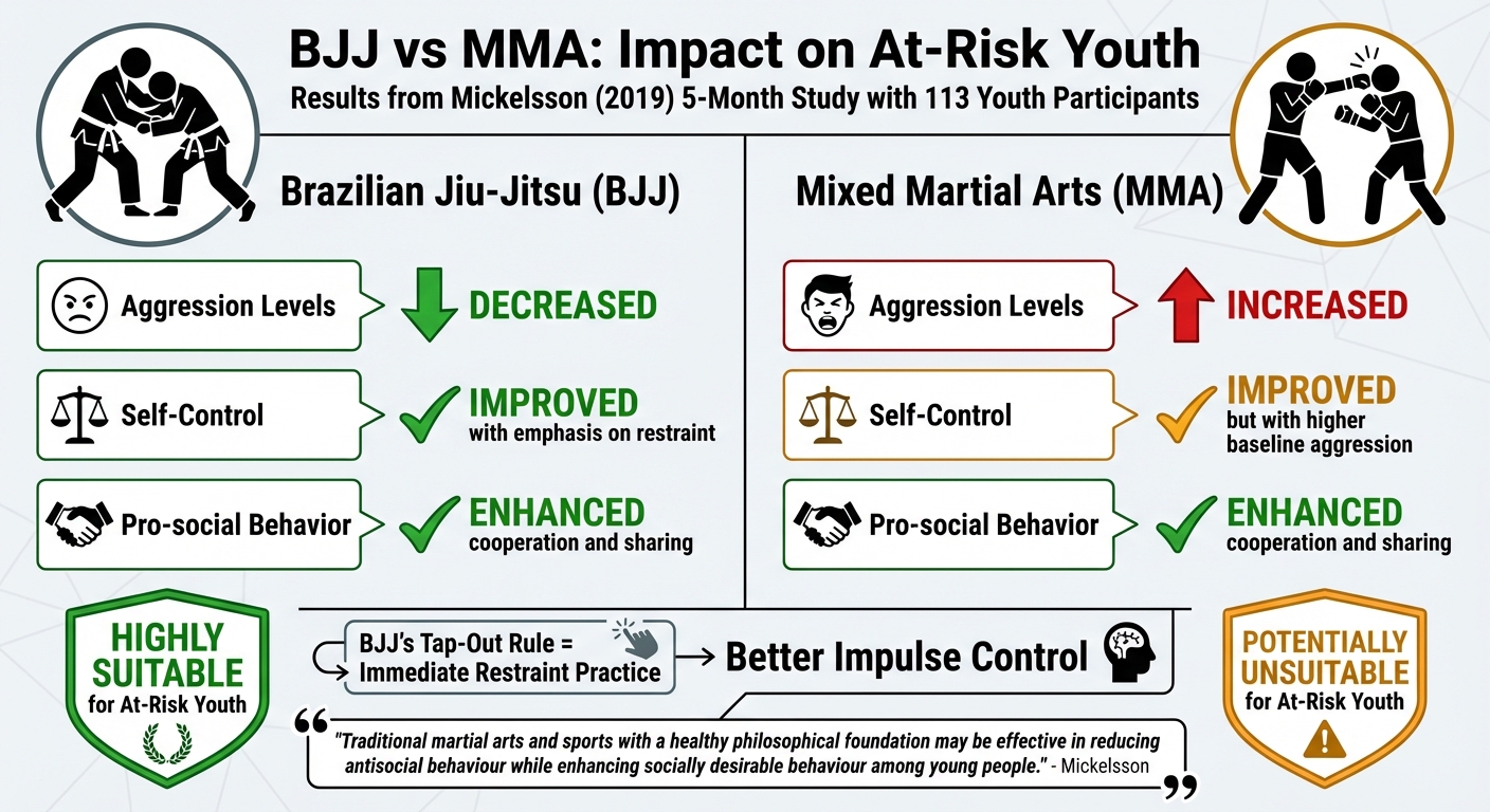 BJJ vs MMA Impact on At-Risk Youth: Aggression and Behavioral Outcomes