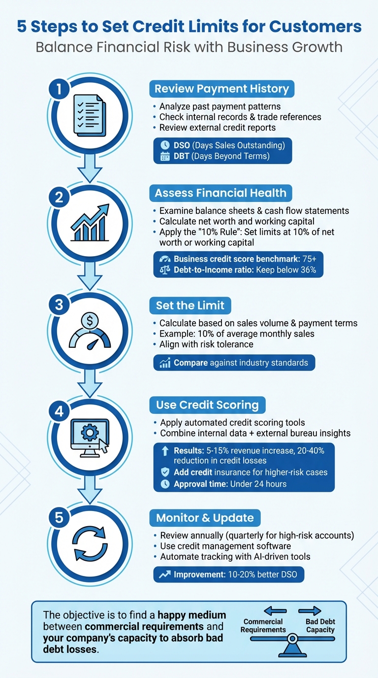 5-Step Process for Setting Customer Credit Limits
