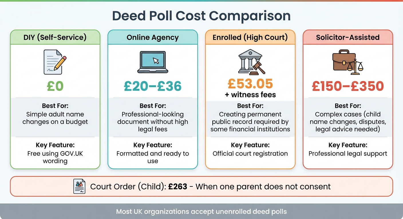 UK Deed Poll Cost Comparison: DIY vs Solicitor vs Enrolled Options