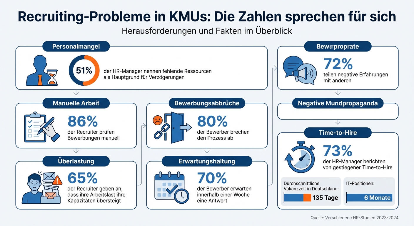 Recruiting-Statistiken: Warum kleine Unternehmen zu langsam auf Bewerbungen reagieren