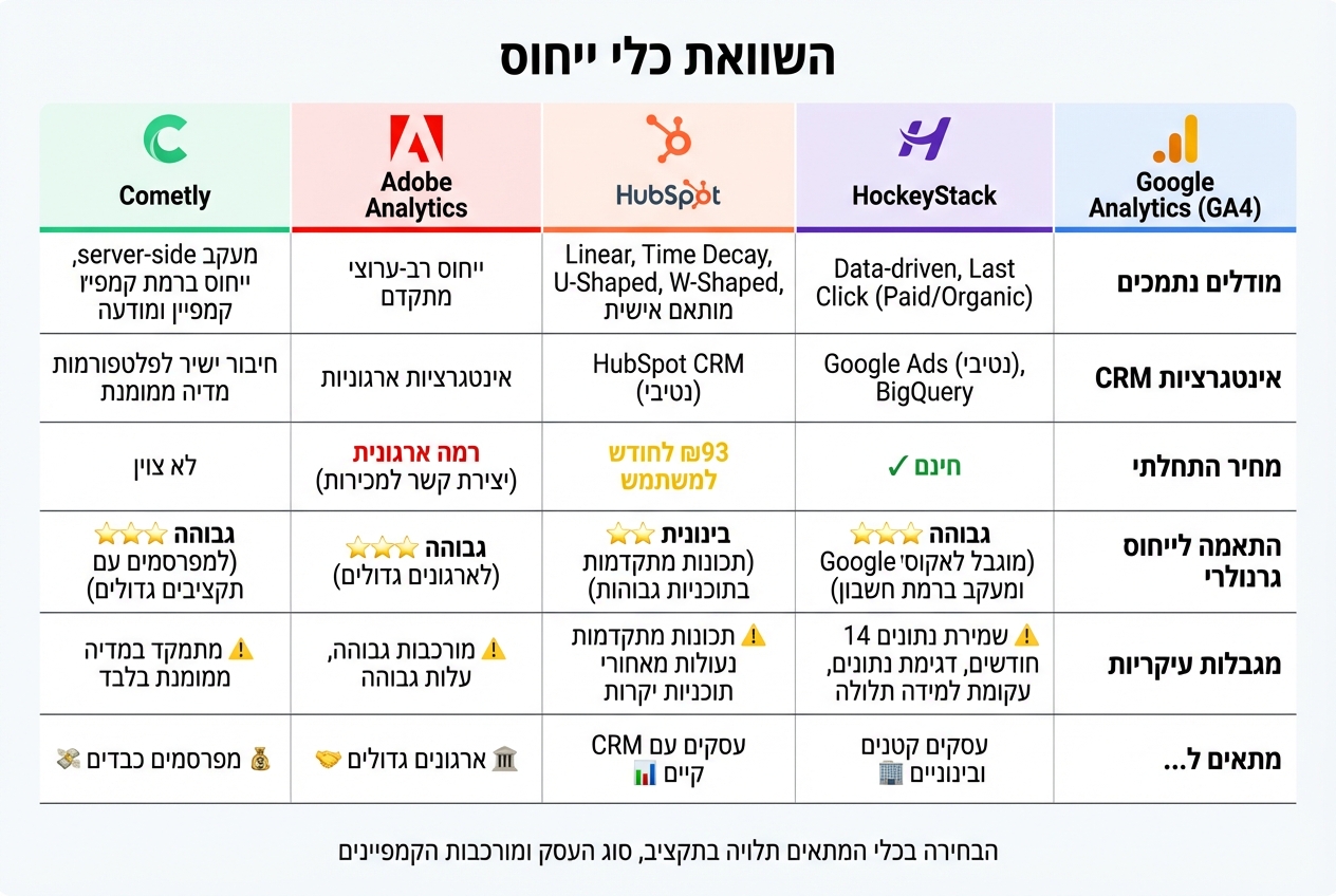 השוואה בין Google Analytics לכלי ייחוס מתקדמים - תכונות ומחירים